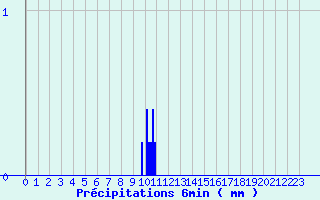 Diagramme des prcipitations pour Issanlas - Peyrebeille (07)