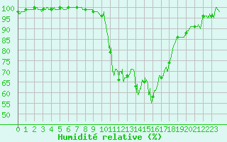 Courbe de l'humidit relative pour Sutrieu (01)