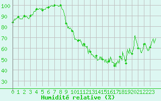 Courbe de l'humidit relative pour Mcon (71)