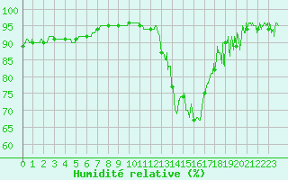 Courbe de l'humidit relative pour Beauvais (60)