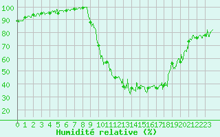 Courbe de l'humidit relative pour Bagnres-de-Luchon (31)