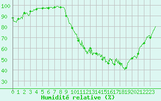 Courbe de l'humidit relative pour Roanne (42)