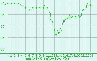 Courbe de l'humidit relative pour Dinard (35)