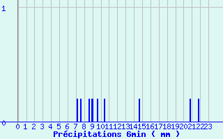 Diagramme des prcipitations pour Camaret (29)