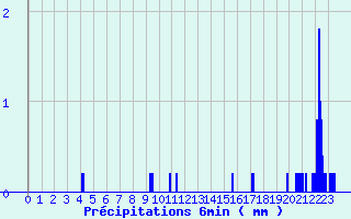 Diagramme des prcipitations pour Valmy (51)