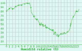 Courbe de l'humidit relative pour Vichy (03)