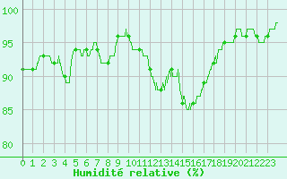 Courbe de l'humidit relative pour Rennes (35)
