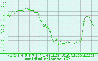 Courbe de l'humidit relative pour Lyon - Saint-Exupry (69)