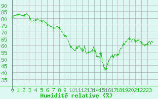 Courbe de l'humidit relative pour Valenciennes (59)