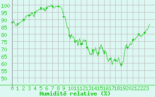 Courbe de l'humidit relative pour Beauvais (60)