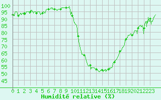 Courbe de l'humidit relative pour Le Luc - Cannet des Maures (83)