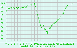 Courbe de l'humidit relative pour Quimper (29)