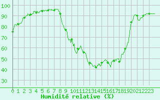 Courbe de l'humidit relative pour Mont-de-Marsan (40)