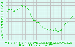 Courbe de l'humidit relative pour Besanon (25)