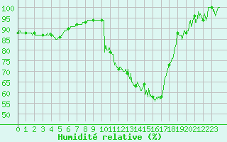 Courbe de l'humidit relative pour Agen (47)