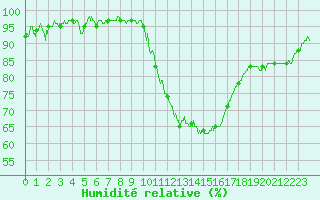 Courbe de l'humidit relative pour Poitiers (86)