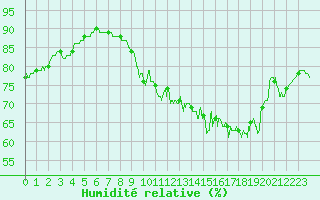 Courbe de l'humidit relative pour Belfort-Dorans (90)