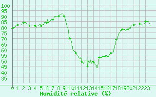 Courbe de l'humidit relative pour Toulon (83)