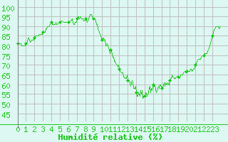 Courbe de l'humidit relative pour Blois (41)
