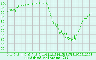 Courbe de l'humidit relative pour Chlons-en-Champagne (51)