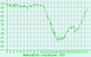 Courbe de l'humidit relative pour Mont-de-Marsan (40)