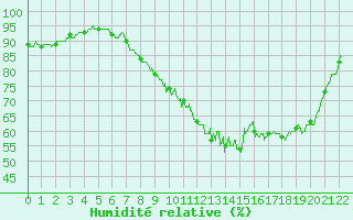 Courbe de l'humidit relative pour Saint Christol (84)