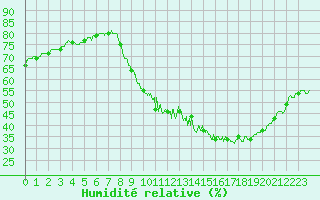Courbe de l'humidit relative pour Strasbourg (67)