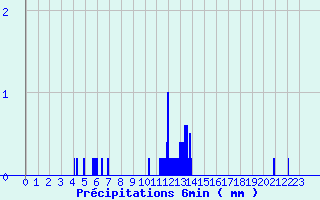 Diagramme des prcipitations pour Chtellerault (86)