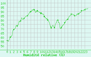 Courbe de l'humidit relative pour Orange (84)
