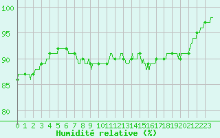 Courbe de l'humidit relative pour Le Havre - Octeville (76)