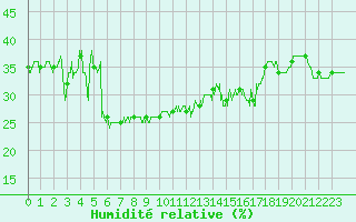 Courbe de l'humidit relative pour Mont-Aigoual (30)