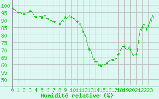 Courbe de l'humidit relative pour Mont-de-Marsan (40)
