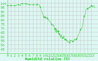 Courbe de l'humidit relative pour Luxeuil (70)
