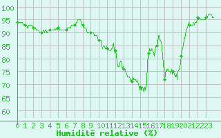 Courbe de l'humidit relative pour Saint-Dizier (52)