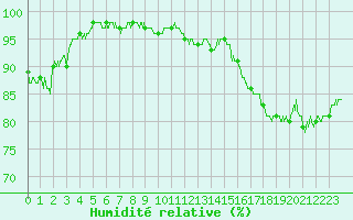 Courbe de l'humidit relative pour Ile du Levant (83)