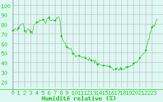 Courbe de l'humidit relative pour Romorantin (41)