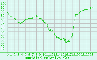 Courbe de l'humidit relative pour Paris - Montsouris (75)