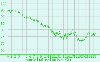 Courbe de l'humidit relative pour Cap Corse (2B)