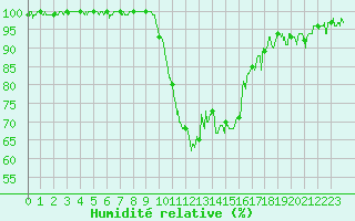 Courbe de l'humidit relative pour Chambry / Aix-Les-Bains (73)