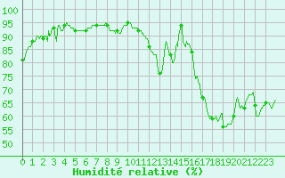Courbe de l'humidit relative pour Chartres (28)