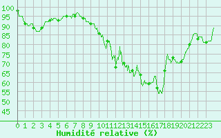 Courbe de l'humidit relative pour Tonnerre (89)