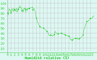 Courbe de l'humidit relative pour Romorantin (41)