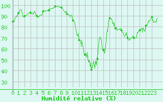 Courbe de l'humidit relative pour Melun (77)