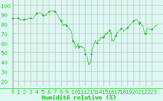 Courbe de l'humidit relative pour Figari (2A)