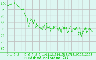 Courbe de l'humidit relative pour Cap Gris-Nez (62)