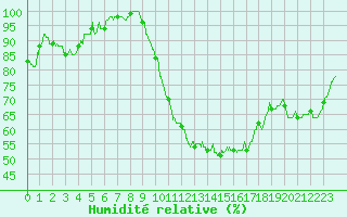 Courbe de l'humidit relative pour Bergerac (24)