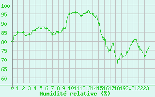 Courbe de l'humidit relative pour Angers-Beaucouz (49)