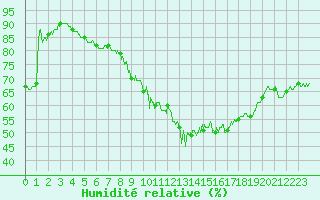 Courbe de l'humidit relative pour Nancy - Ochey (54)
