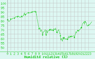 Courbe de l'humidit relative pour Pointe de Socoa (64)