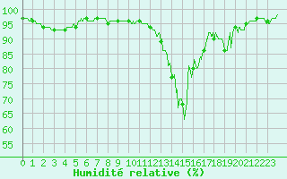 Courbe de l'humidit relative pour Guret Saint-Laurent (23)